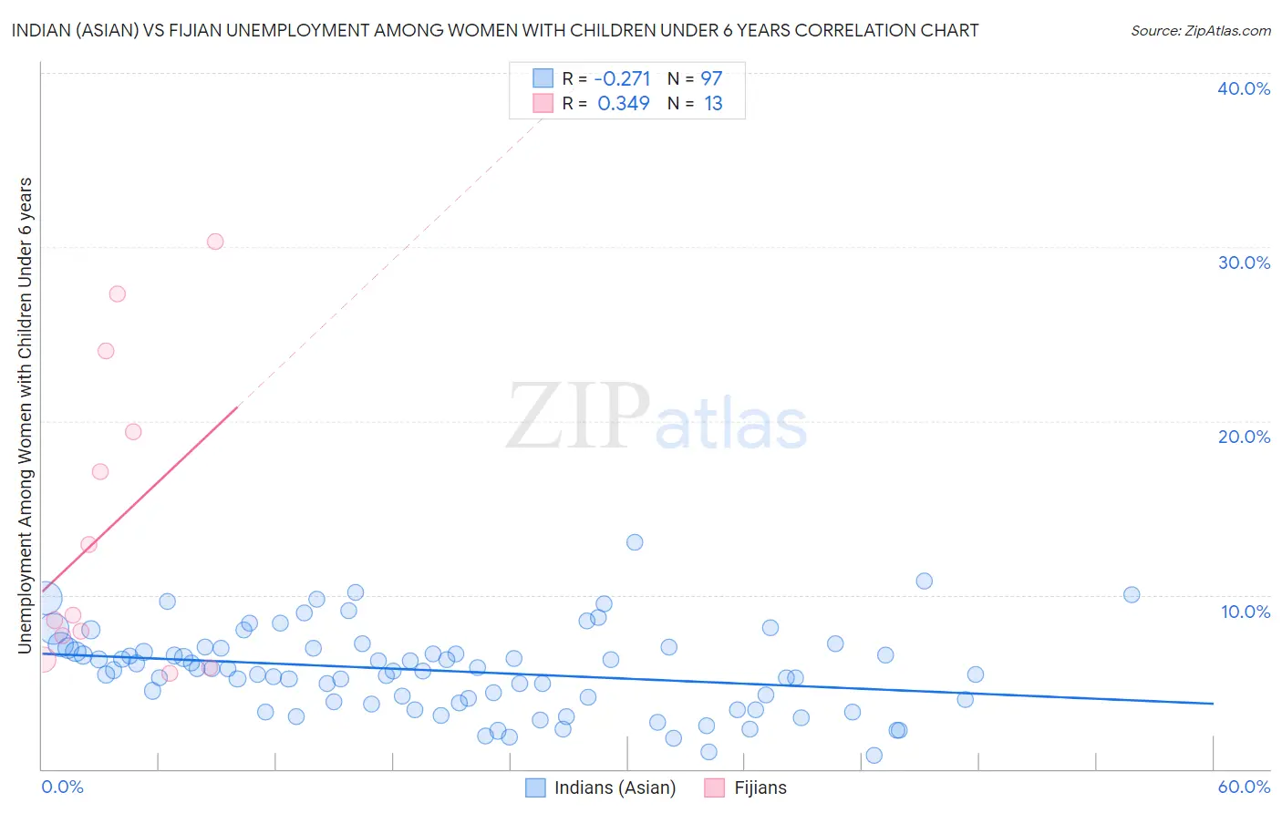 Indian (Asian) vs Fijian Unemployment Among Women with Children Under 6 years