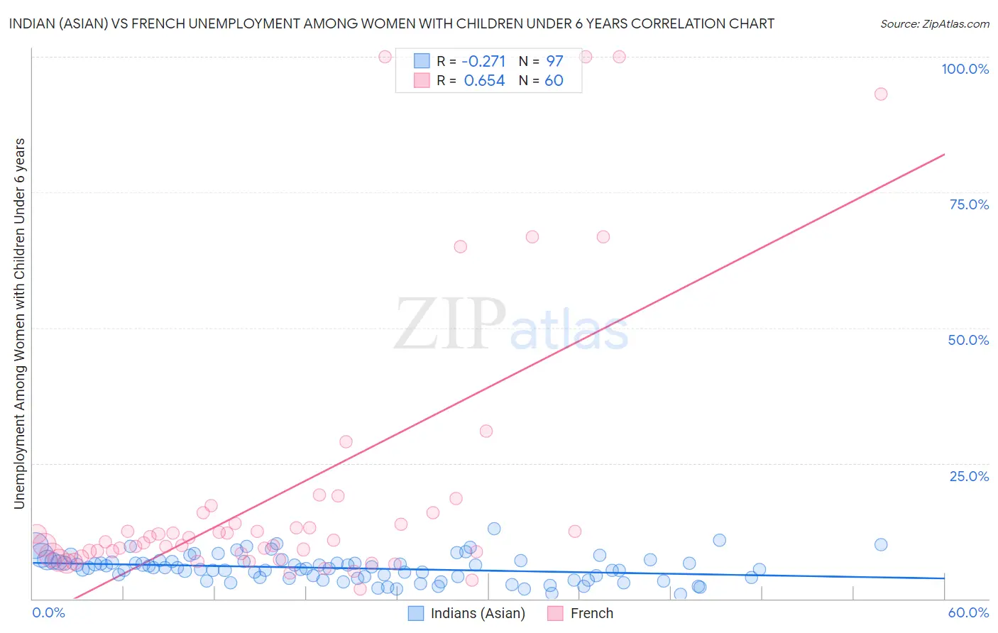 Indian (Asian) vs French Unemployment Among Women with Children Under 6 years