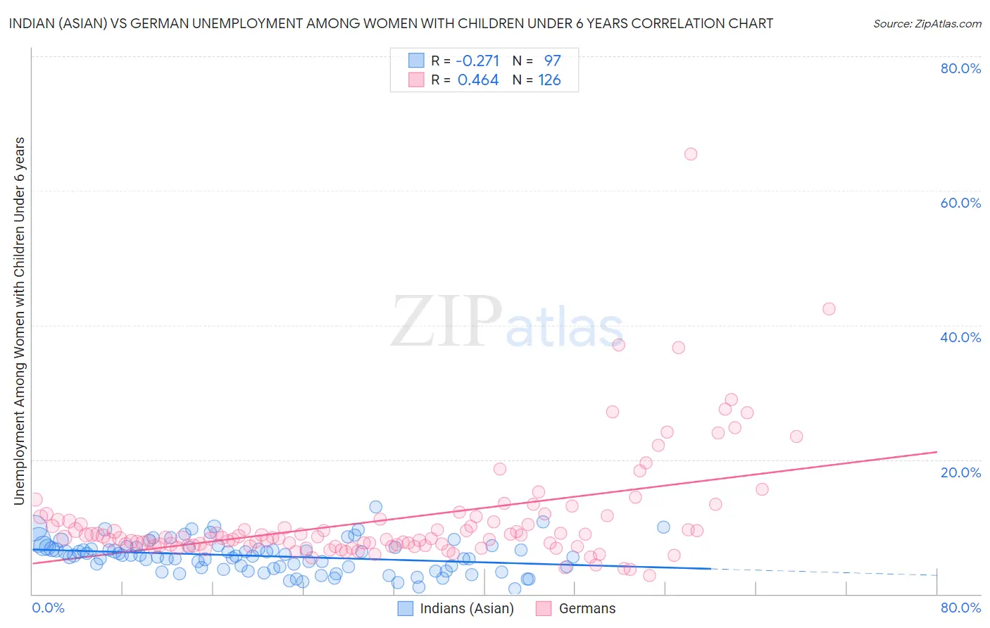 Indian (Asian) vs German Unemployment Among Women with Children Under 6 years
