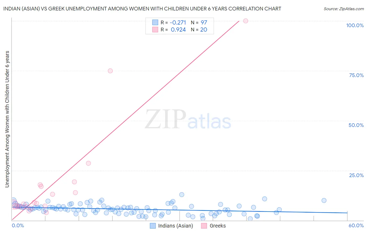 Indian (Asian) vs Greek Unemployment Among Women with Children Under 6 years