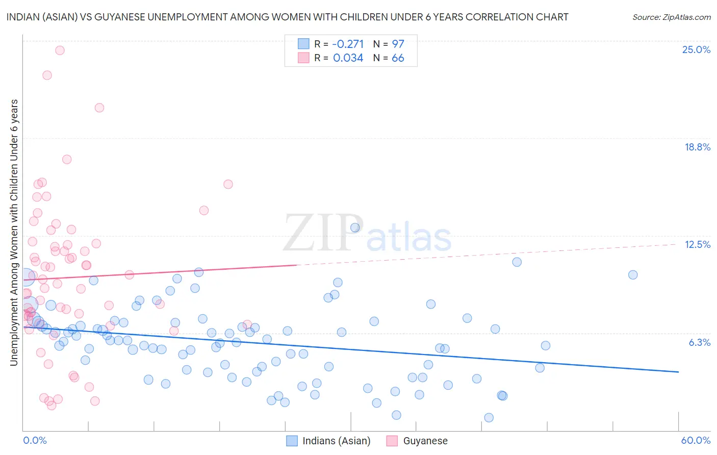 Indian (Asian) vs Guyanese Unemployment Among Women with Children Under 6 years