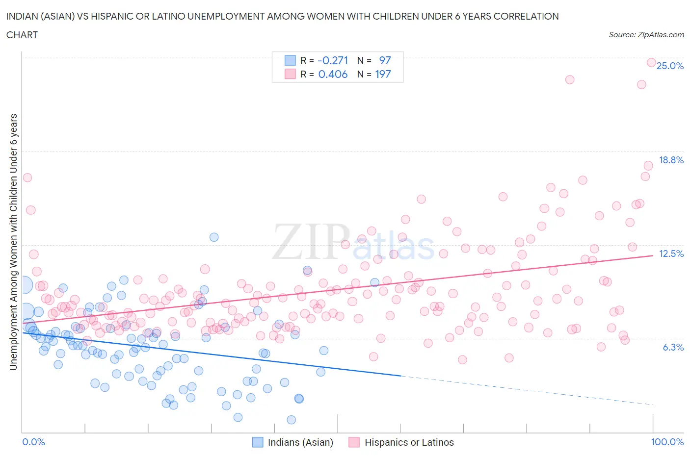 Indian (Asian) vs Hispanic or Latino Unemployment Among Women with Children Under 6 years