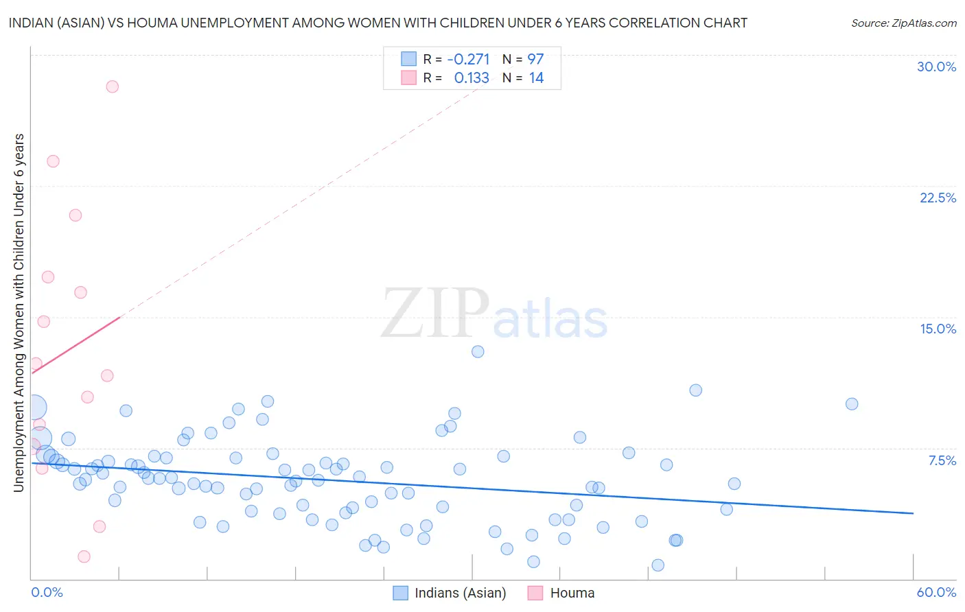 Indian (Asian) vs Houma Unemployment Among Women with Children Under 6 years