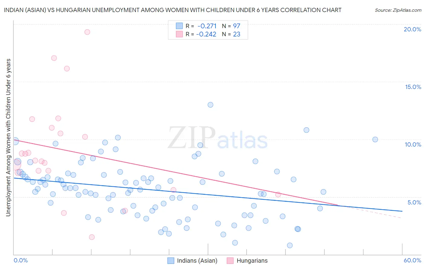 Indian (Asian) vs Hungarian Unemployment Among Women with Children Under 6 years
