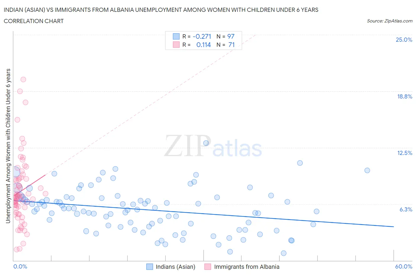 Indian (Asian) vs Immigrants from Albania Unemployment Among Women with Children Under 6 years