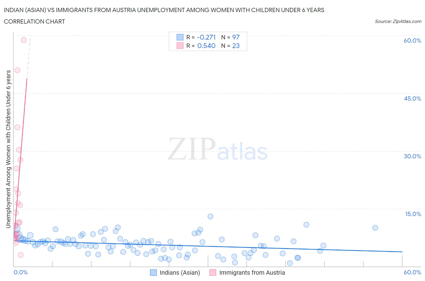 Indian (Asian) vs Immigrants from Austria Unemployment Among Women with Children Under 6 years