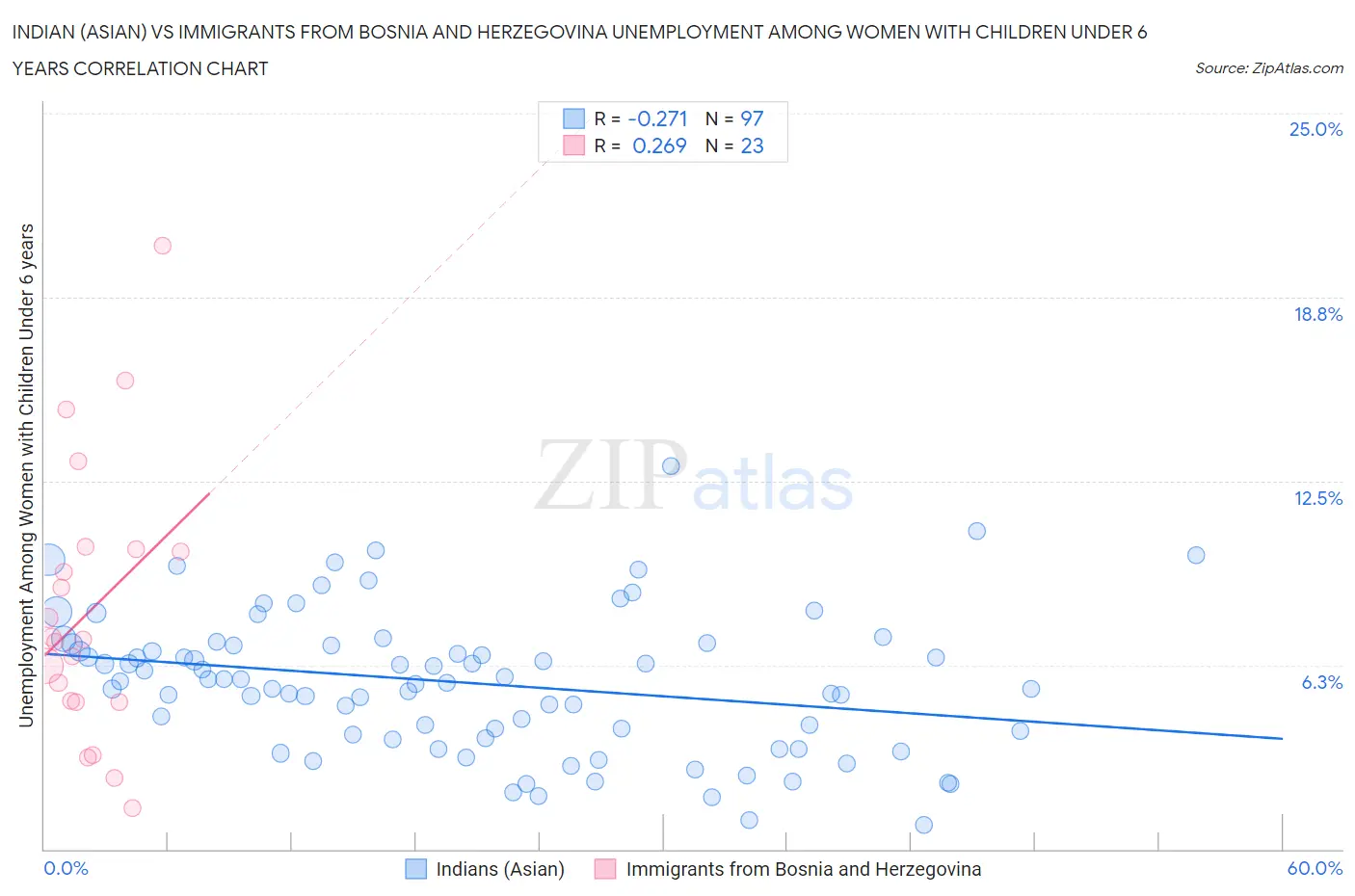 Indian (Asian) vs Immigrants from Bosnia and Herzegovina Unemployment Among Women with Children Under 6 years