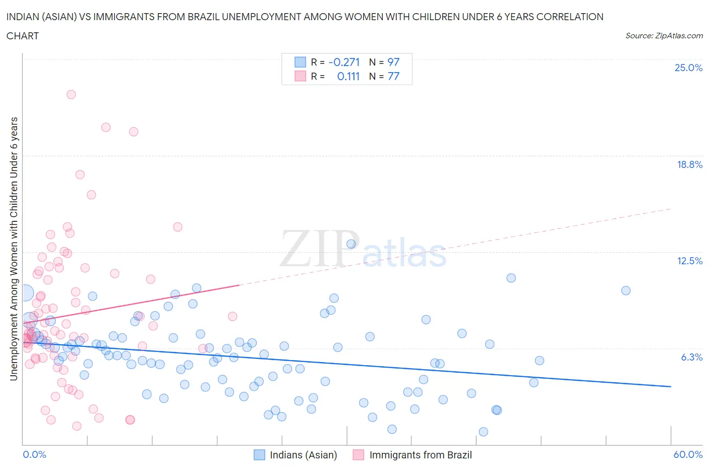 Indian (Asian) vs Immigrants from Brazil Unemployment Among Women with Children Under 6 years