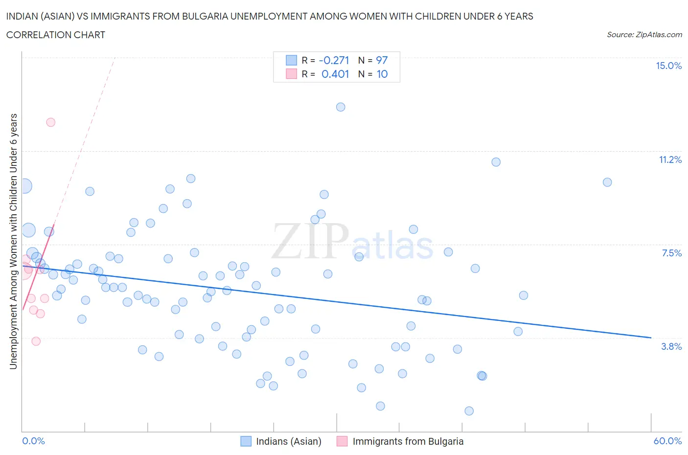 Indian (Asian) vs Immigrants from Bulgaria Unemployment Among Women with Children Under 6 years