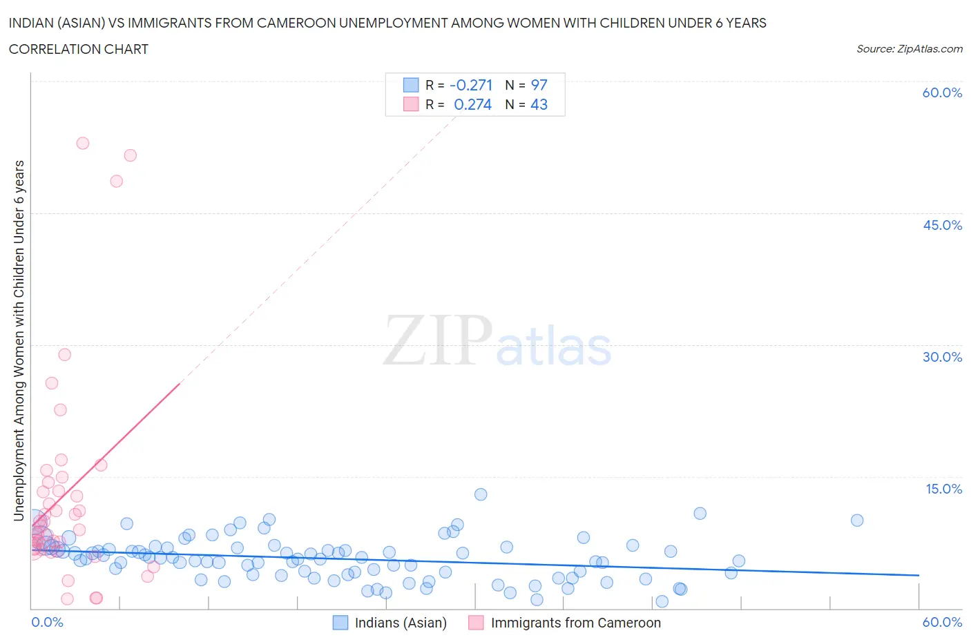 Indian (Asian) vs Immigrants from Cameroon Unemployment Among Women with Children Under 6 years
