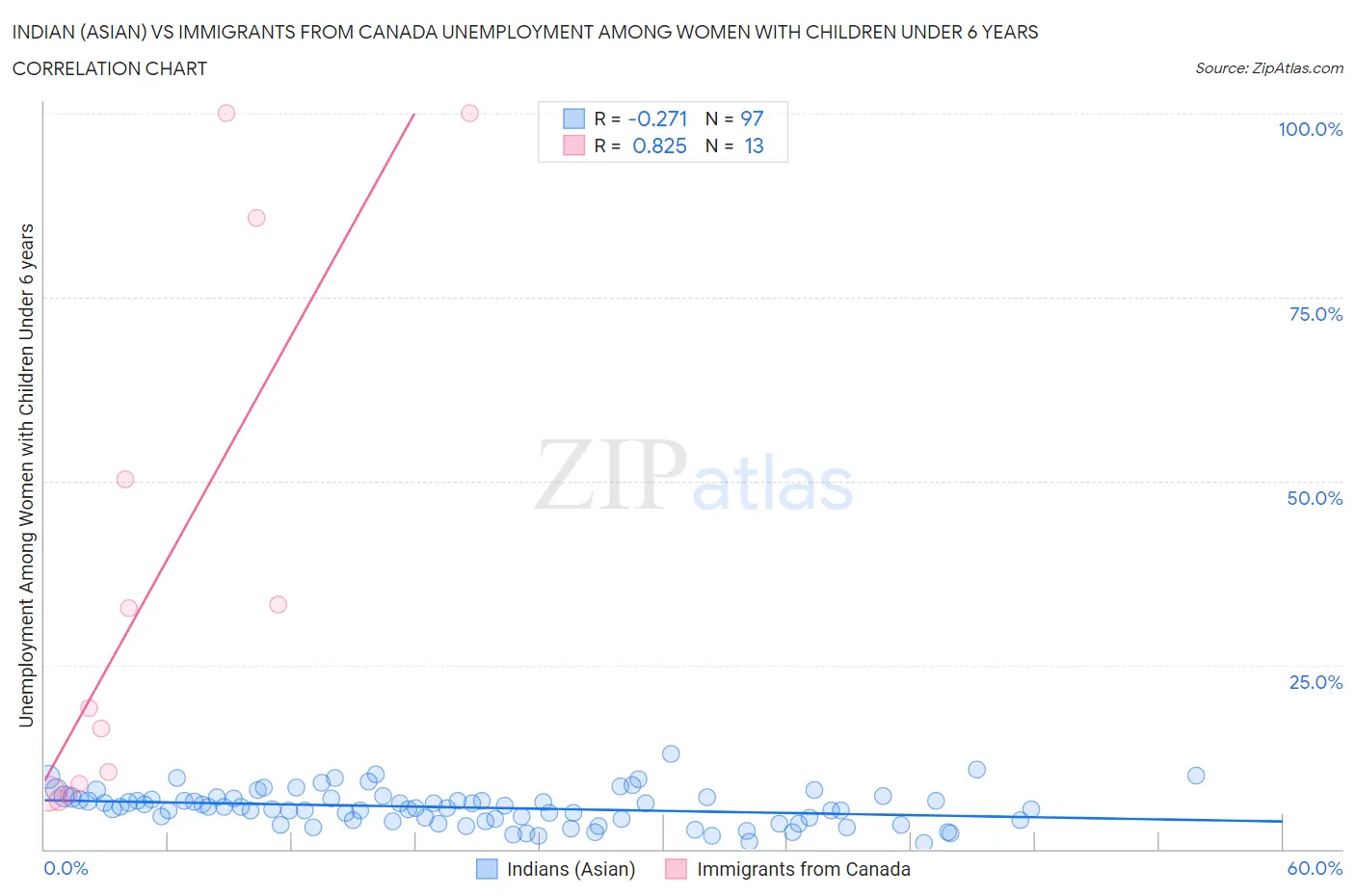 Indian (Asian) vs Immigrants from Canada Unemployment Among Women with Children Under 6 years