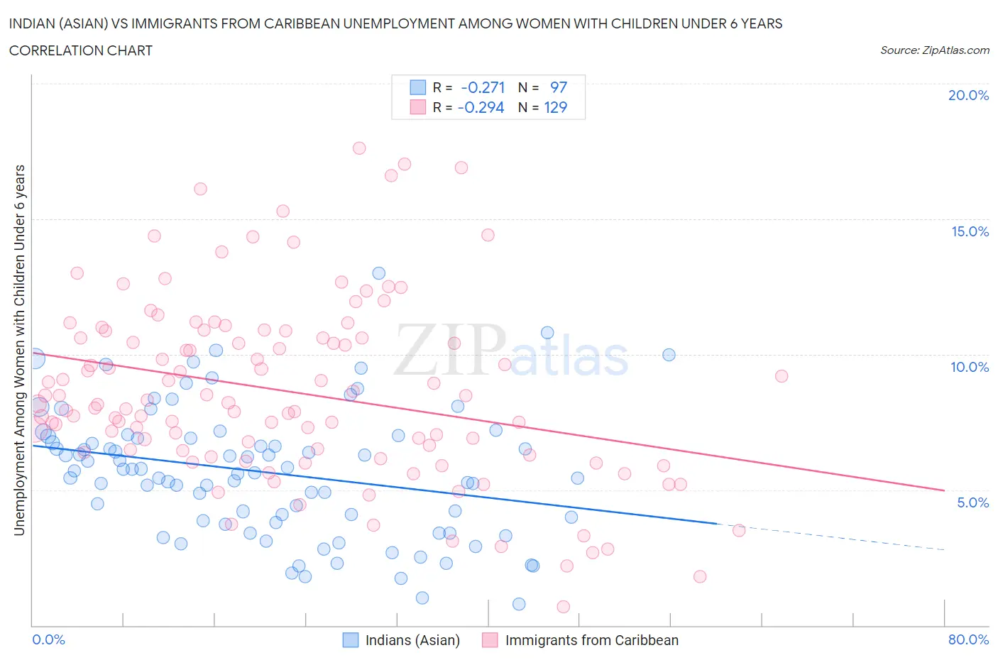 Indian (Asian) vs Immigrants from Caribbean Unemployment Among Women with Children Under 6 years