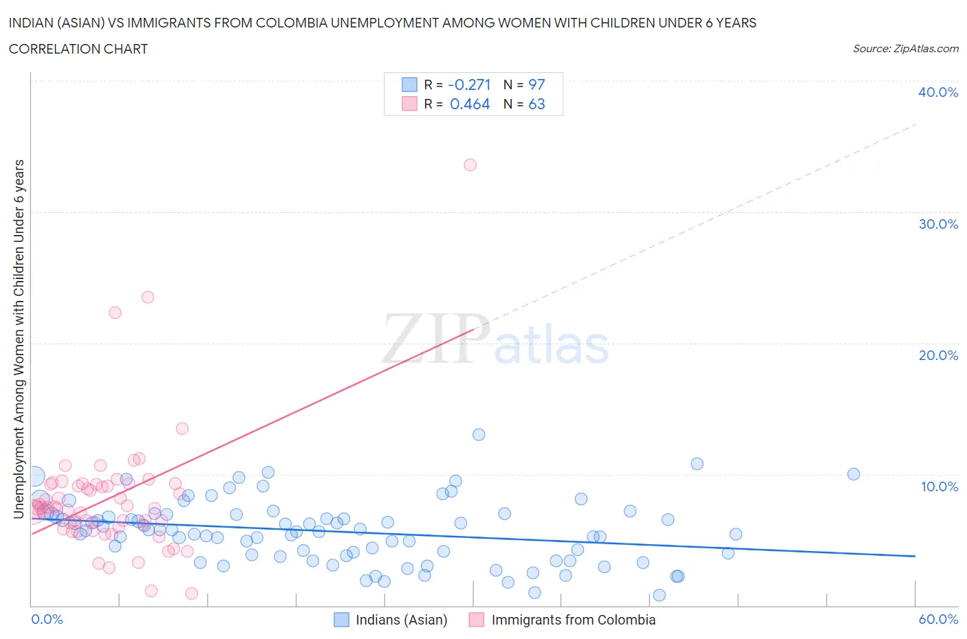 Indian (Asian) vs Immigrants from Colombia Unemployment Among Women with Children Under 6 years