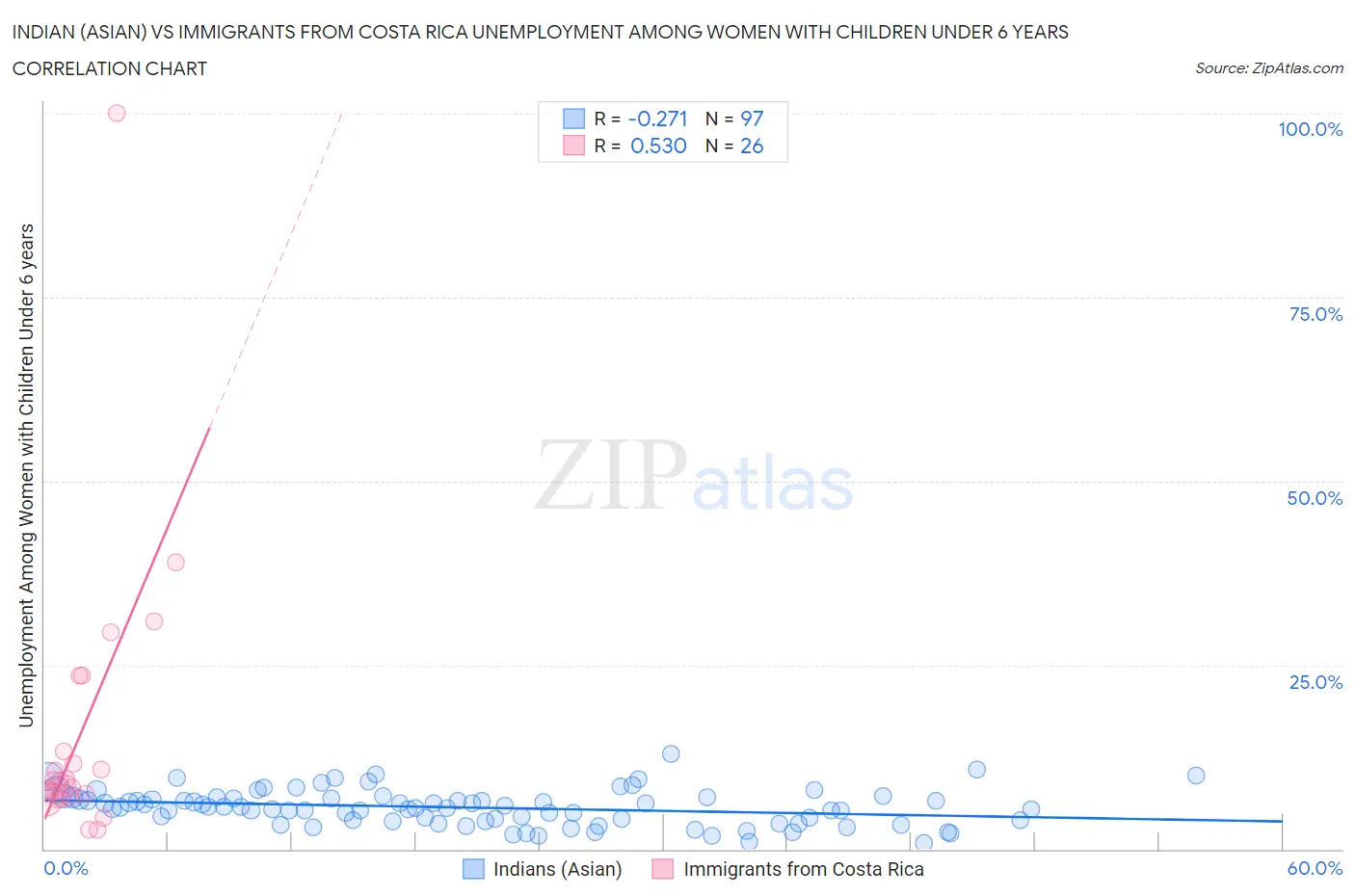 Indian (Asian) vs Immigrants from Costa Rica Unemployment Among Women with Children Under 6 years