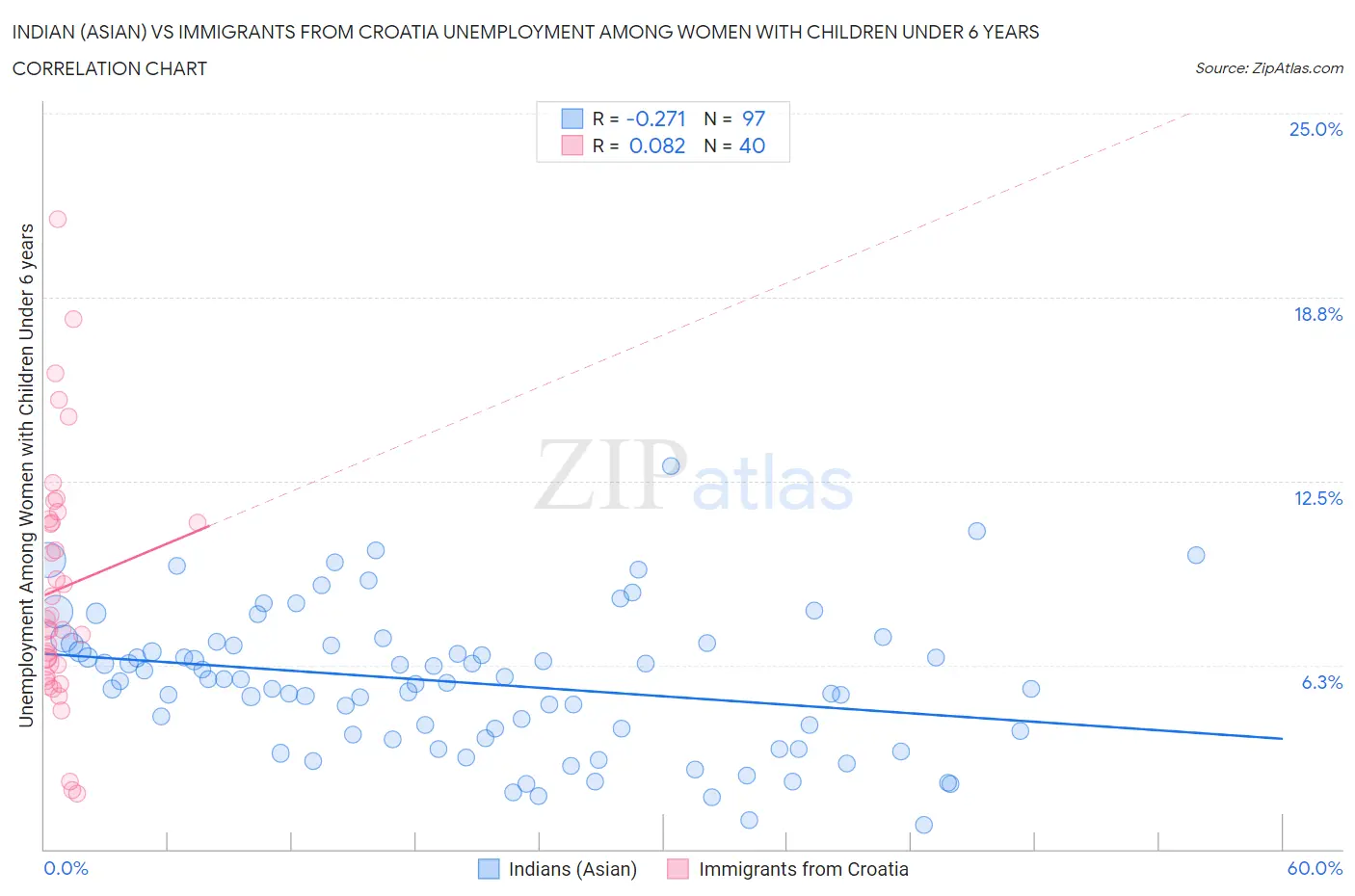 Indian (Asian) vs Immigrants from Croatia Unemployment Among Women with Children Under 6 years