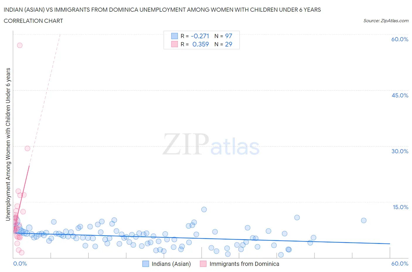 Indian (Asian) vs Immigrants from Dominica Unemployment Among Women with Children Under 6 years