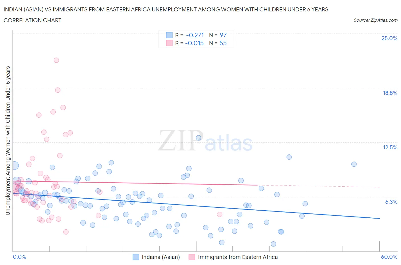 Indian (Asian) vs Immigrants from Eastern Africa Unemployment Among Women with Children Under 6 years