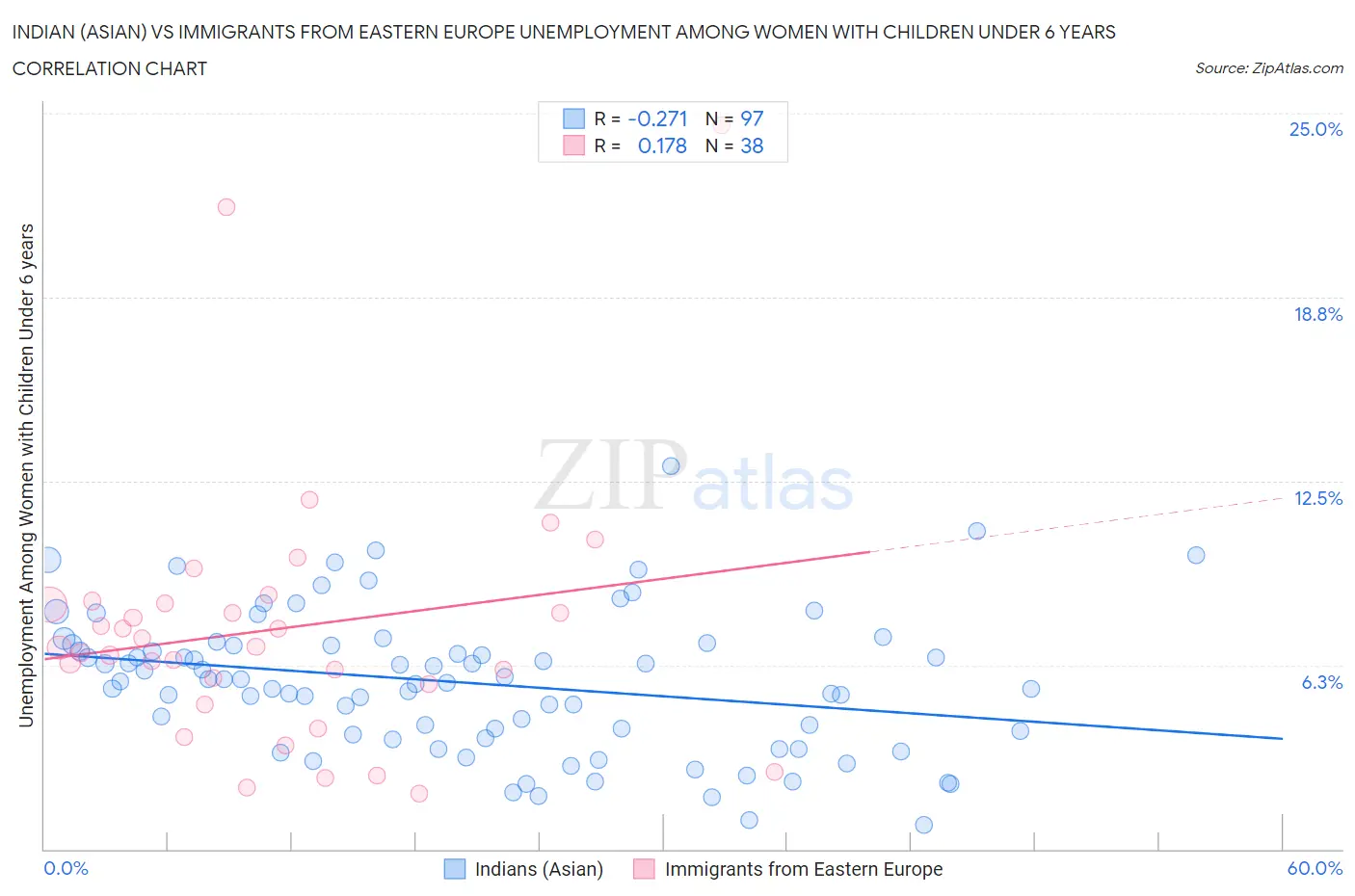 Indian (Asian) vs Immigrants from Eastern Europe Unemployment Among Women with Children Under 6 years
