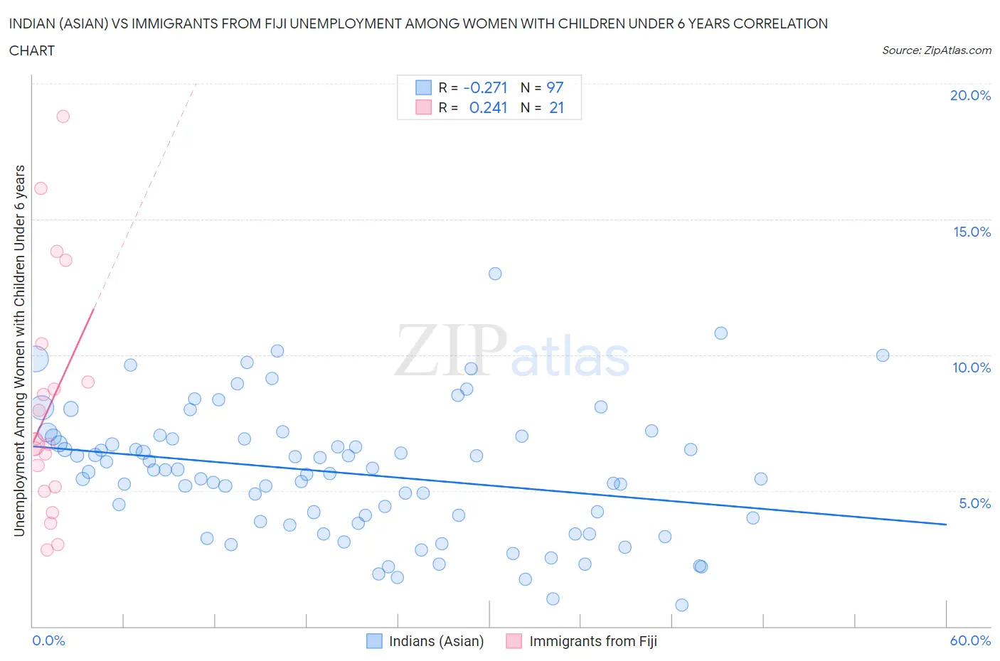 Indian (Asian) vs Immigrants from Fiji Unemployment Among Women with Children Under 6 years