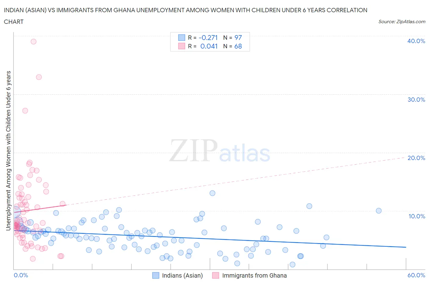 Indian (Asian) vs Immigrants from Ghana Unemployment Among Women with Children Under 6 years