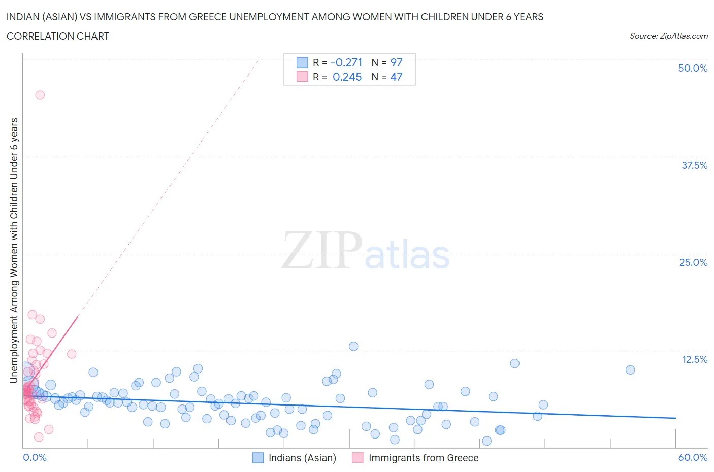 Indian (Asian) vs Immigrants from Greece Unemployment Among Women with Children Under 6 years