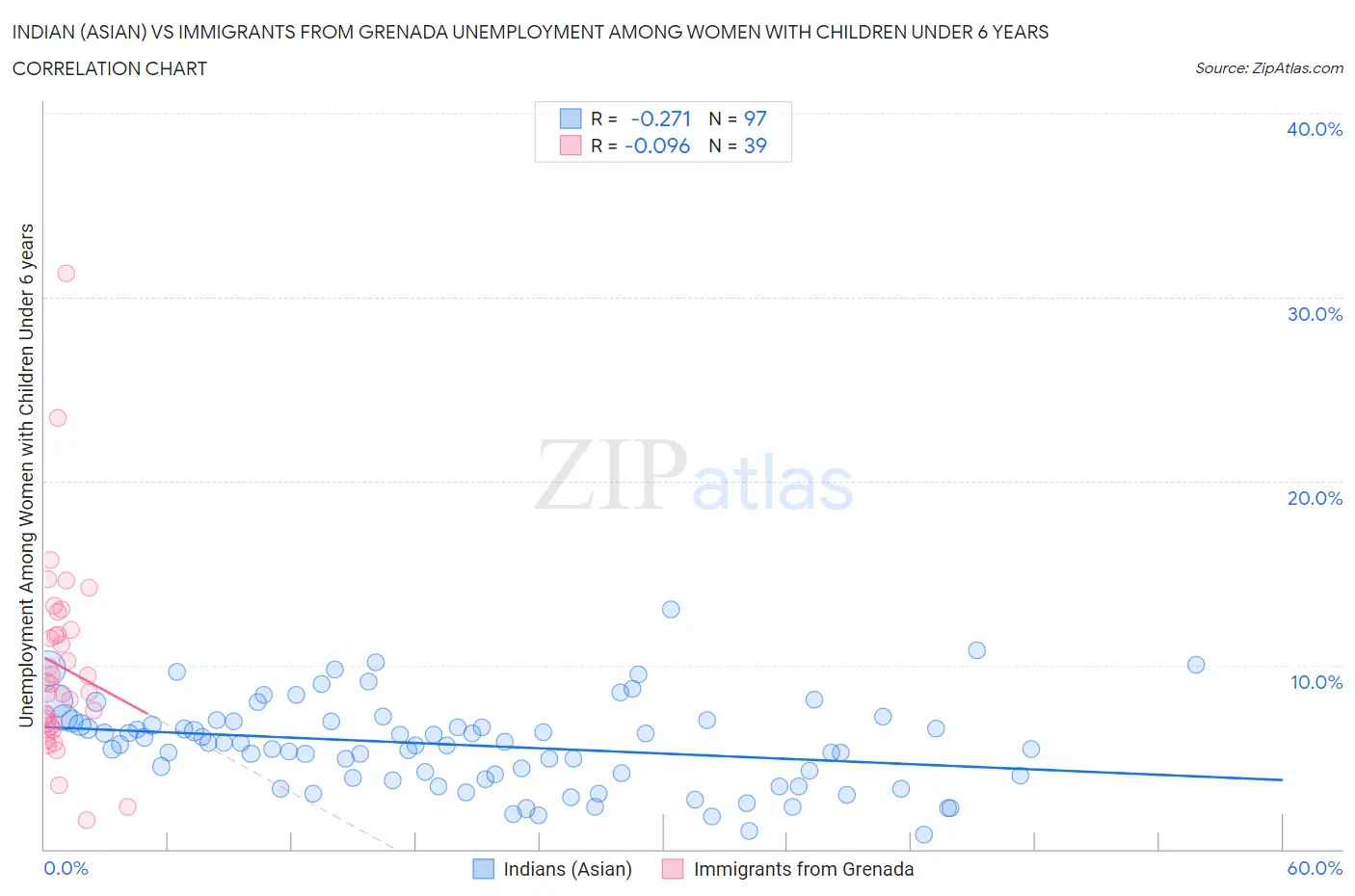 Indian (Asian) vs Immigrants from Grenada Unemployment Among Women with Children Under 6 years