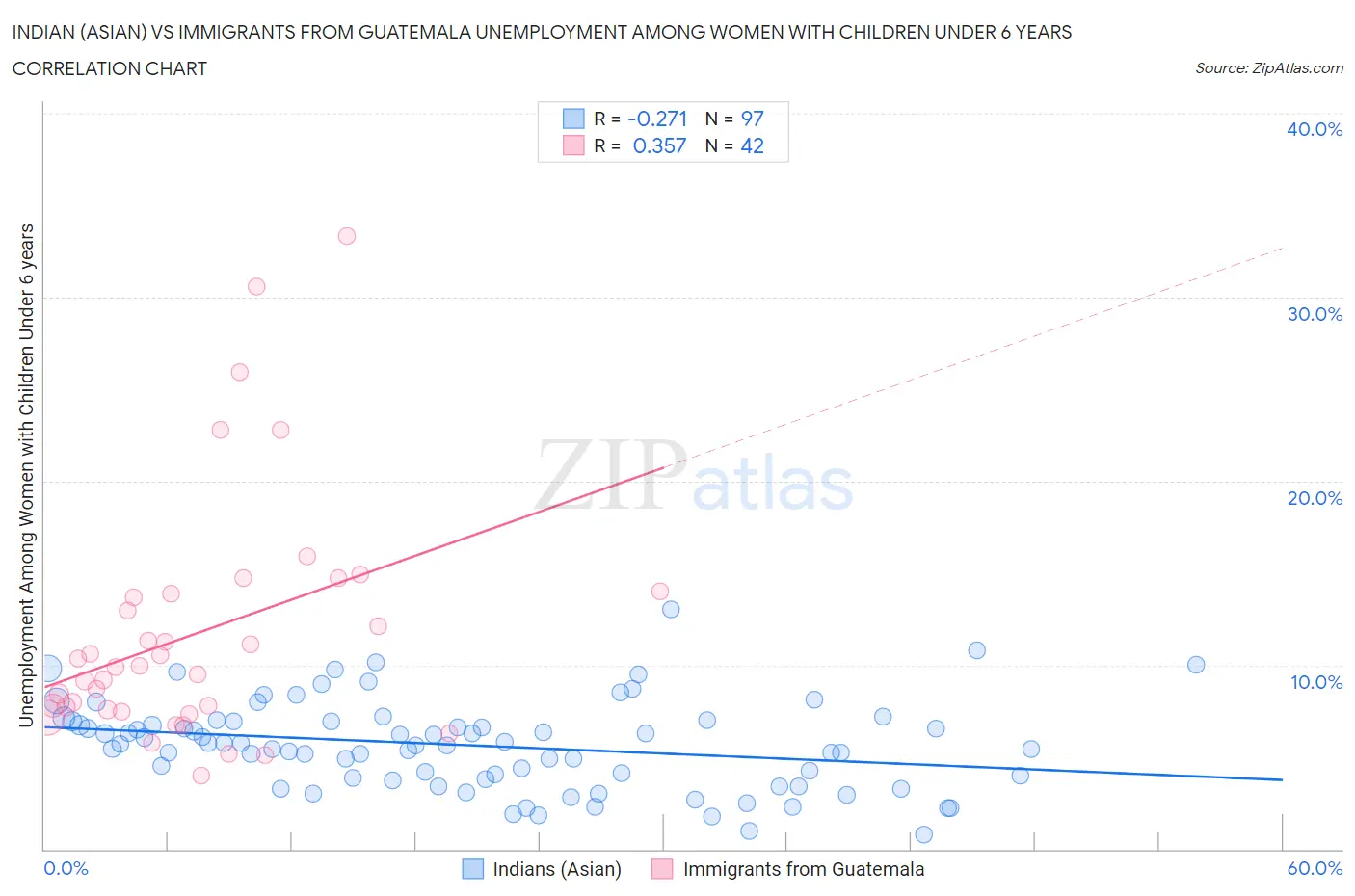 Indian (Asian) vs Immigrants from Guatemala Unemployment Among Women with Children Under 6 years