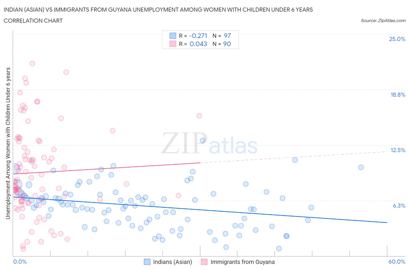 Indian (Asian) vs Immigrants from Guyana Unemployment Among Women with Children Under 6 years