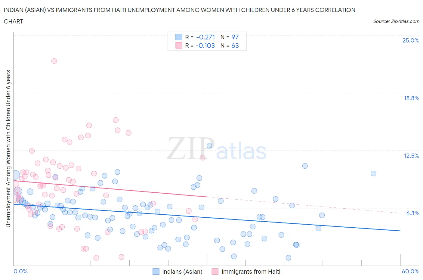 Indian (Asian) vs Immigrants from Haiti Unemployment Among Women with Children Under 6 years