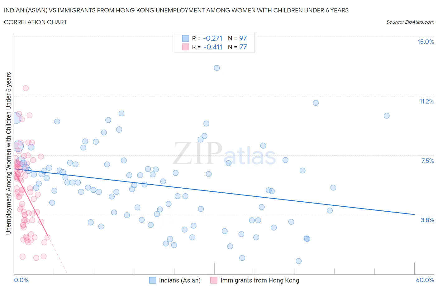 Indian (Asian) vs Immigrants from Hong Kong Unemployment Among Women with Children Under 6 years