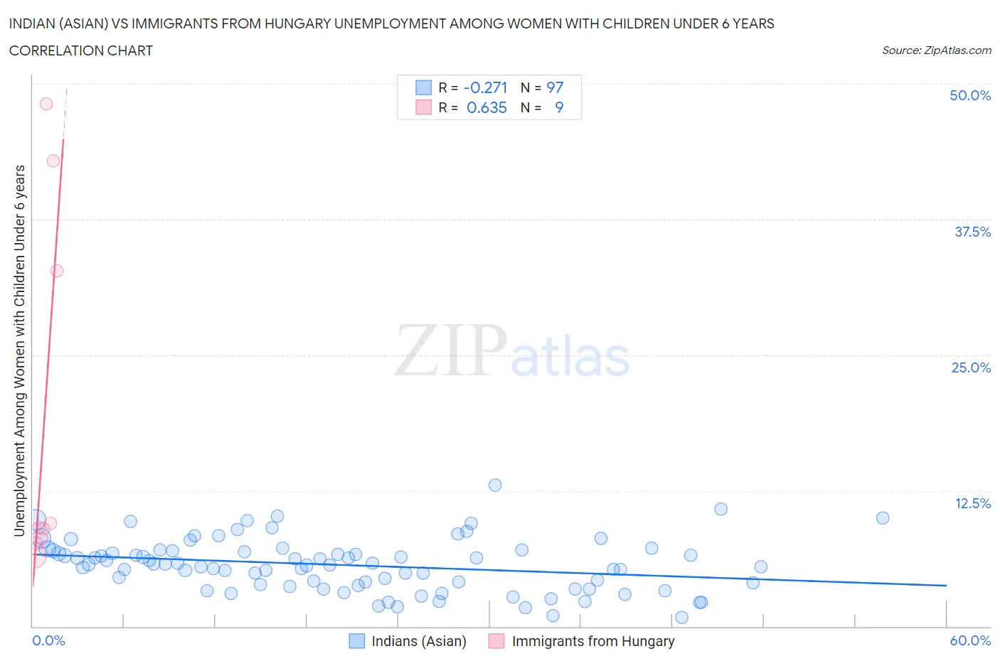 Indian (Asian) vs Immigrants from Hungary Unemployment Among Women with Children Under 6 years