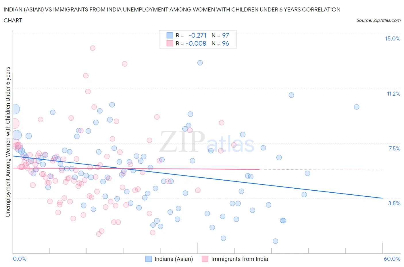 Indian (Asian) vs Immigrants from India Unemployment Among Women with Children Under 6 years