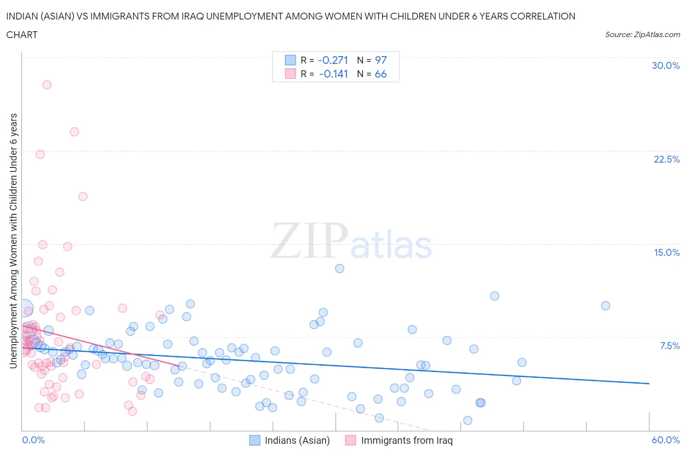 Indian (Asian) vs Immigrants from Iraq Unemployment Among Women with Children Under 6 years