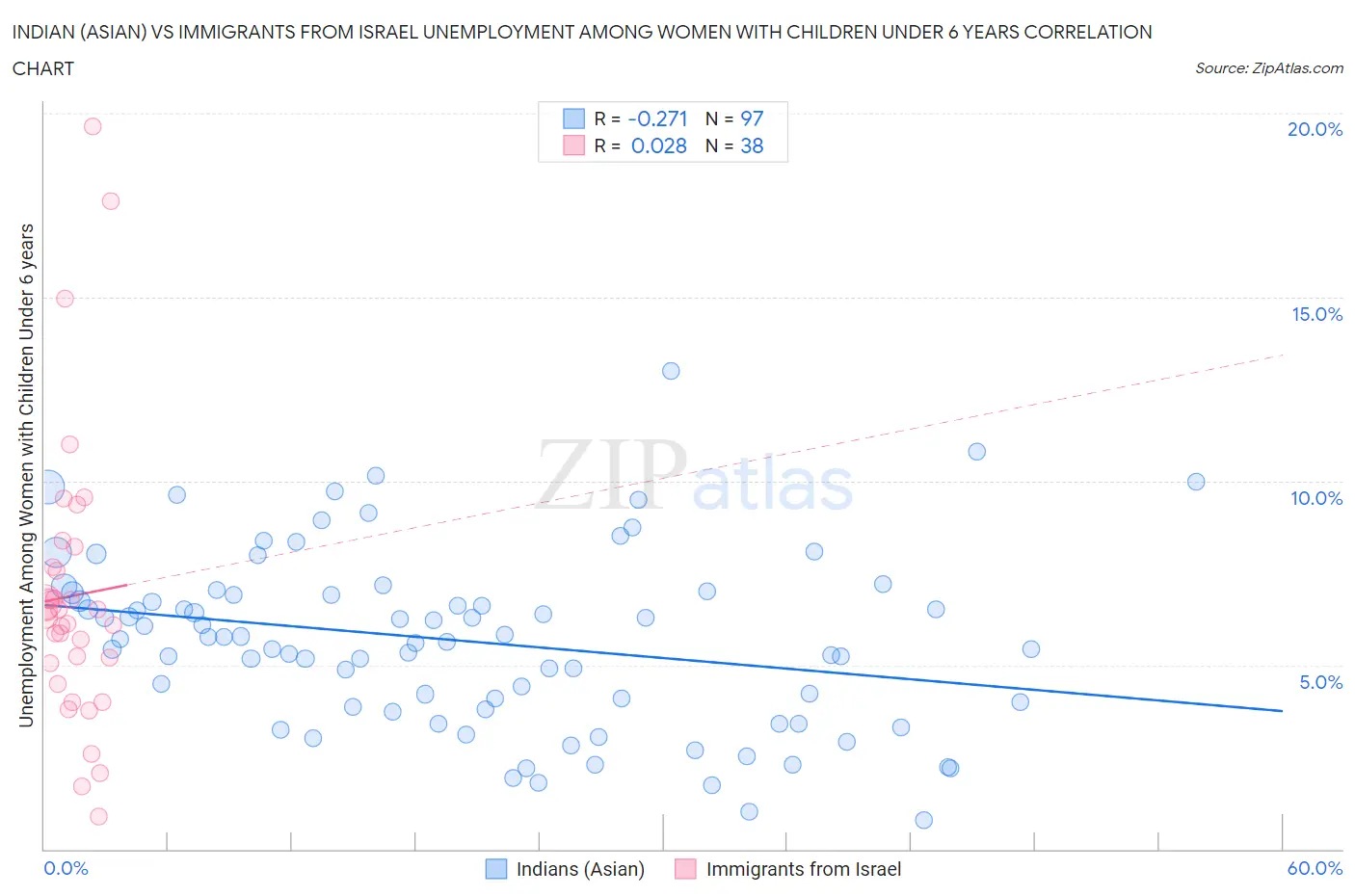 Indian (Asian) vs Immigrants from Israel Unemployment Among Women with Children Under 6 years