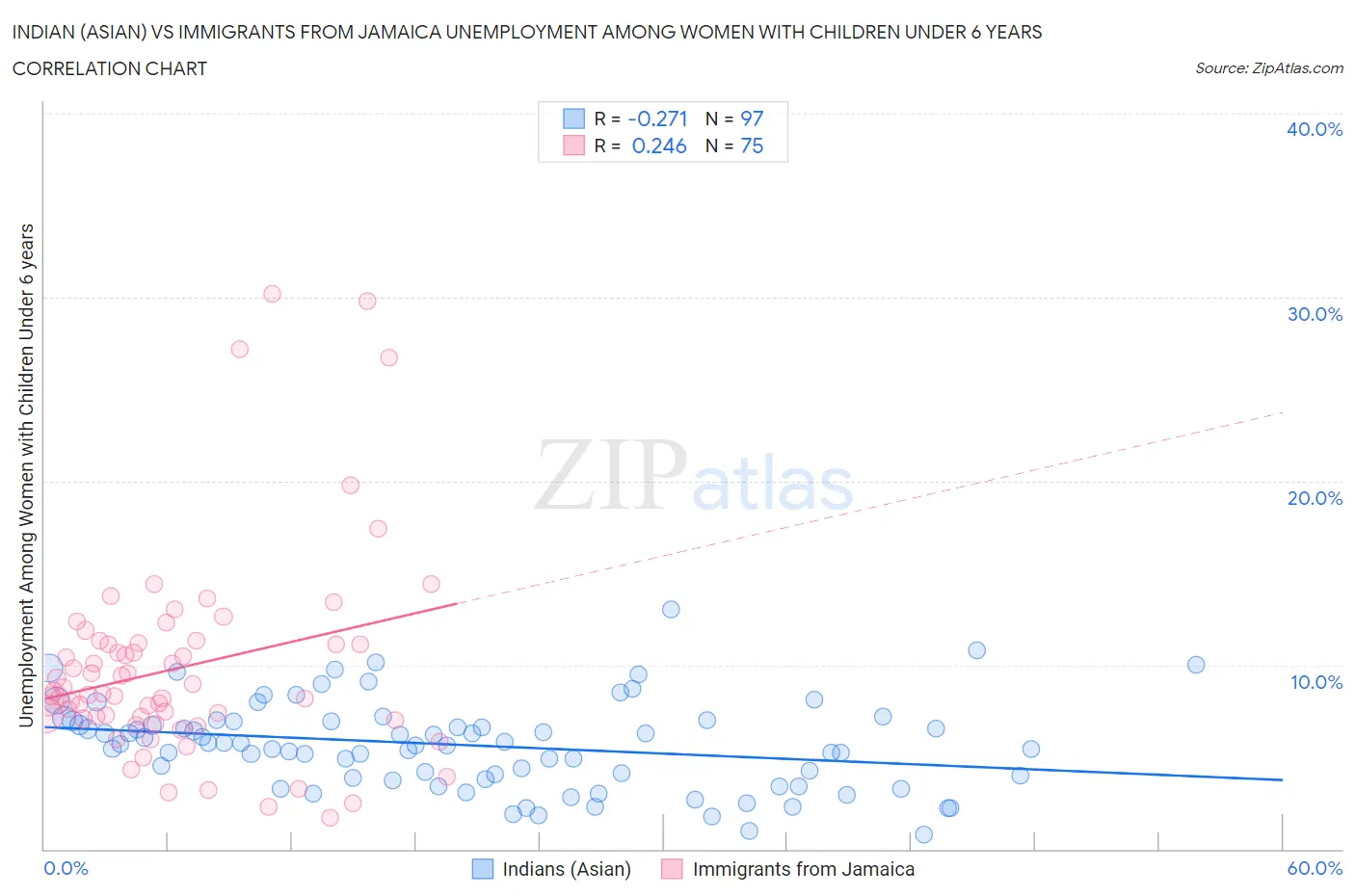 Indian (Asian) vs Immigrants from Jamaica Unemployment Among Women with Children Under 6 years