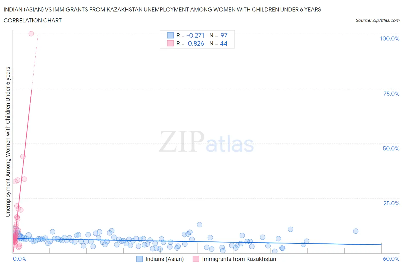 Indian (Asian) vs Immigrants from Kazakhstan Unemployment Among Women with Children Under 6 years