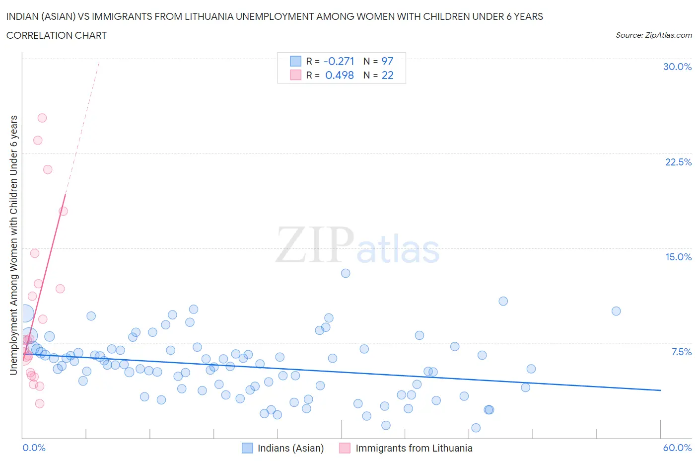 Indian (Asian) vs Immigrants from Lithuania Unemployment Among Women with Children Under 6 years