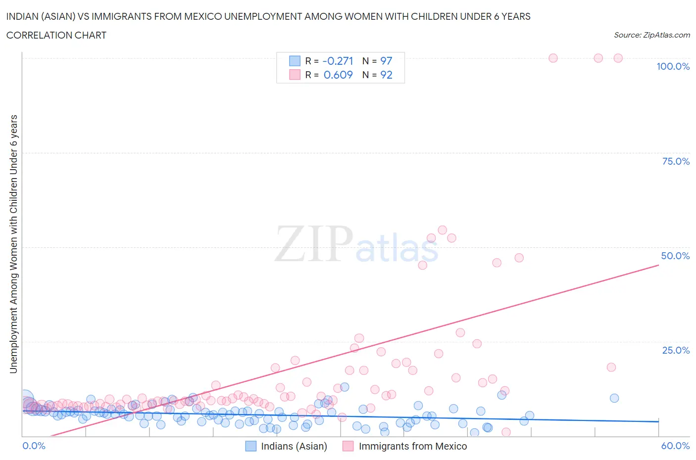 Indian (Asian) vs Immigrants from Mexico Unemployment Among Women with Children Under 6 years