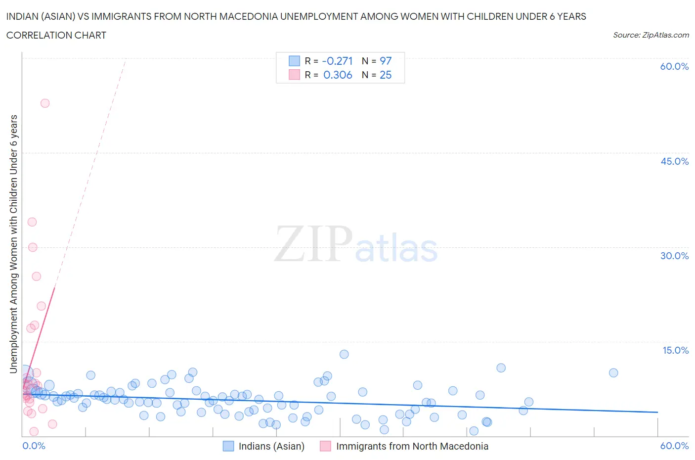 Indian (Asian) vs Immigrants from North Macedonia Unemployment Among Women with Children Under 6 years