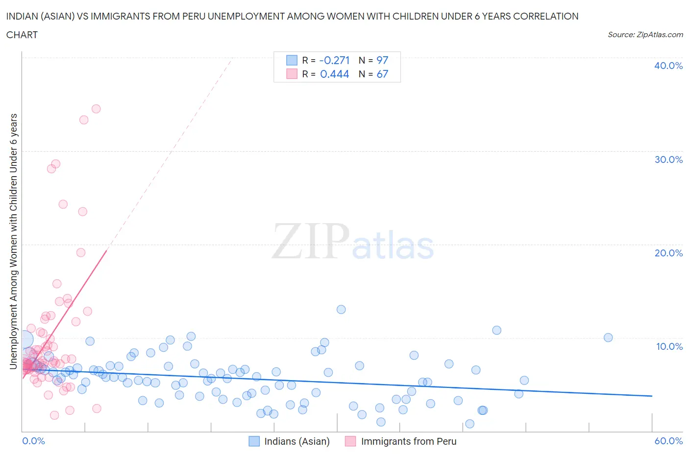 Indian (Asian) vs Immigrants from Peru Unemployment Among Women with Children Under 6 years