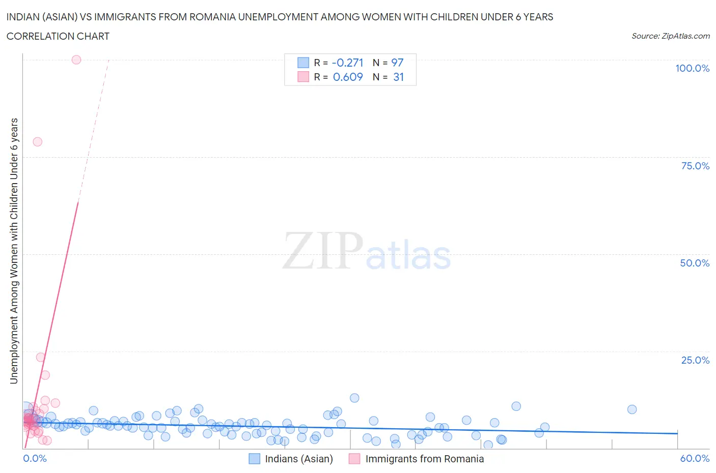 Indian (Asian) vs Immigrants from Romania Unemployment Among Women with Children Under 6 years