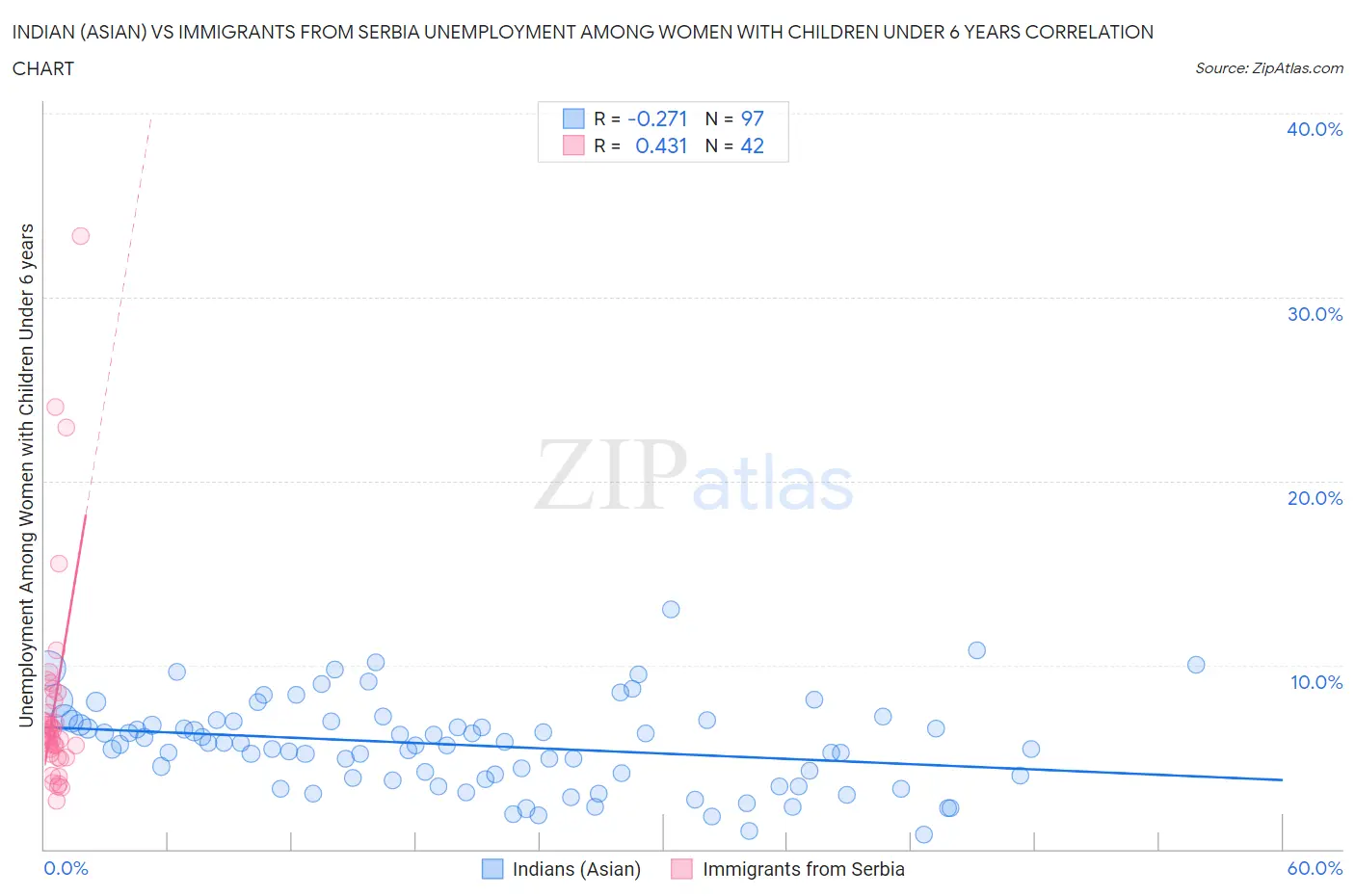 Indian (Asian) vs Immigrants from Serbia Unemployment Among Women with Children Under 6 years