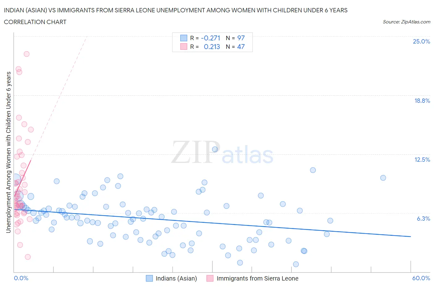 Indian (Asian) vs Immigrants from Sierra Leone Unemployment Among Women with Children Under 6 years