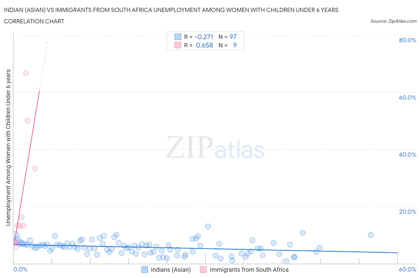 Indian (Asian) vs Immigrants from South Africa Unemployment Among Women with Children Under 6 years