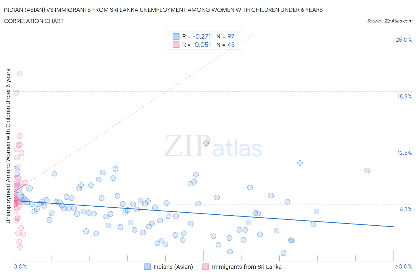 Indian (Asian) vs Immigrants from Sri Lanka Unemployment Among Women with Children Under 6 years