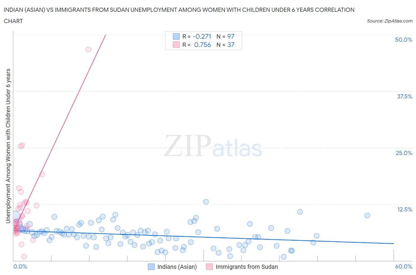 Indian (Asian) vs Immigrants from Sudan Unemployment Among Women with Children Under 6 years