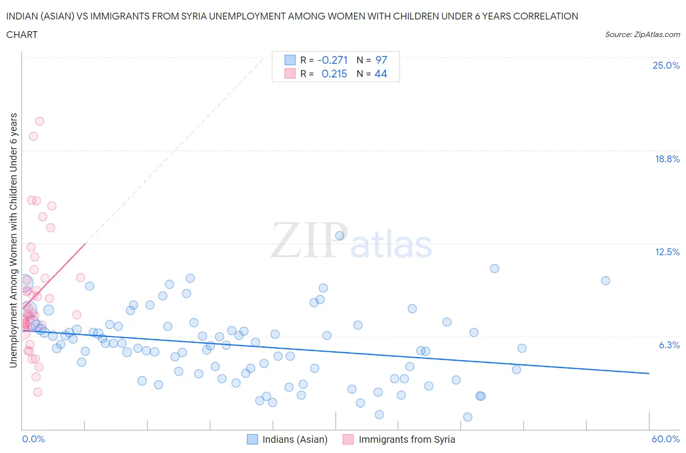 Indian (Asian) vs Immigrants from Syria Unemployment Among Women with Children Under 6 years