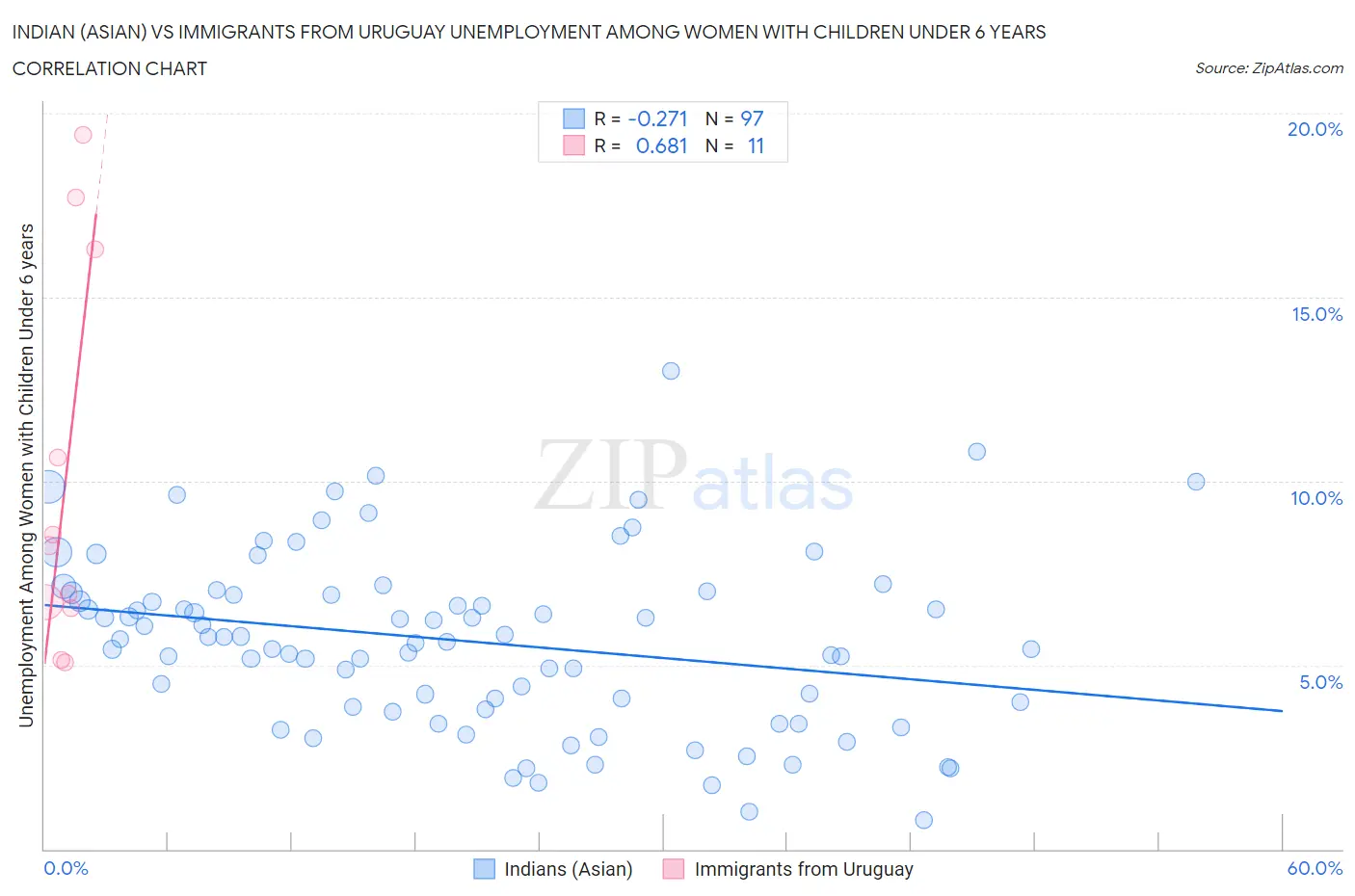 Indian (Asian) vs Immigrants from Uruguay Unemployment Among Women with Children Under 6 years