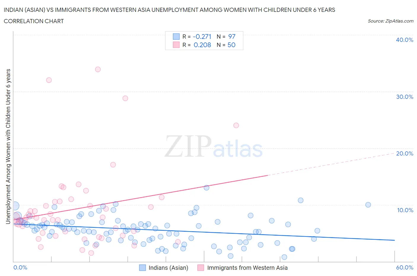 Indian (Asian) vs Immigrants from Western Asia Unemployment Among Women with Children Under 6 years