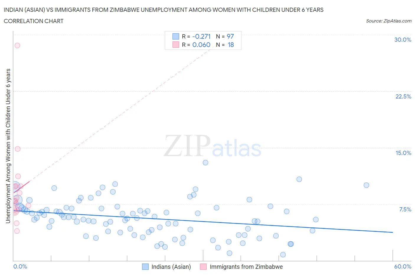 Indian (Asian) vs Immigrants from Zimbabwe Unemployment Among Women with Children Under 6 years